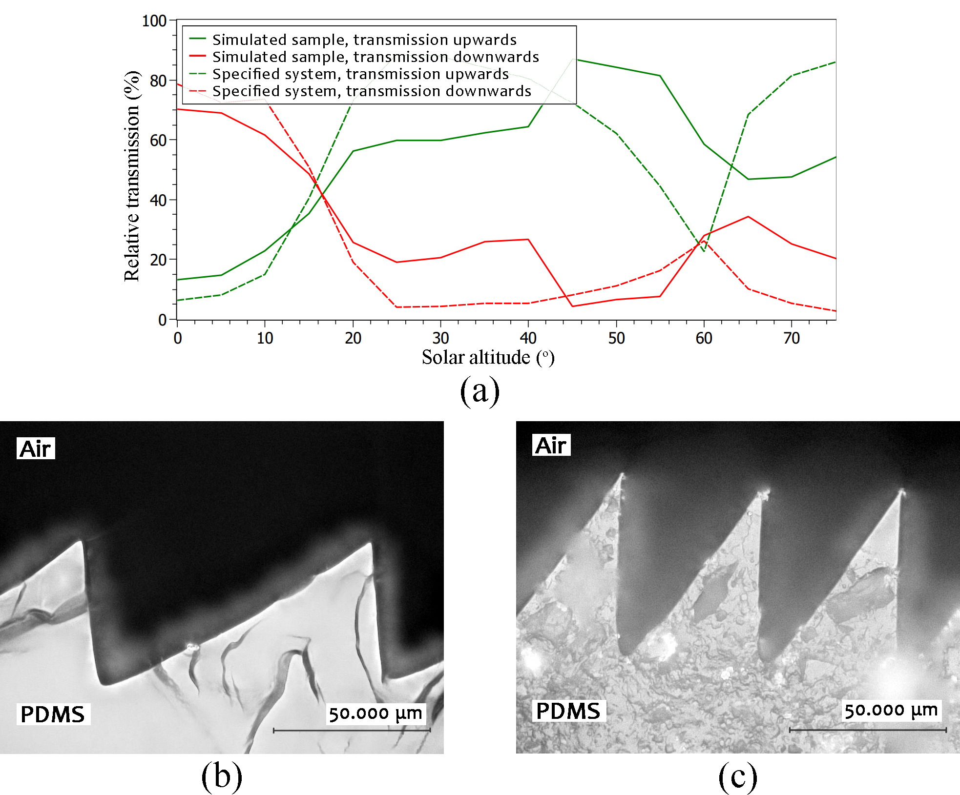 (a) Measured micro-structure and simulated light transmission distribution. (b) and (c) Example for UV-embossing technology [12].