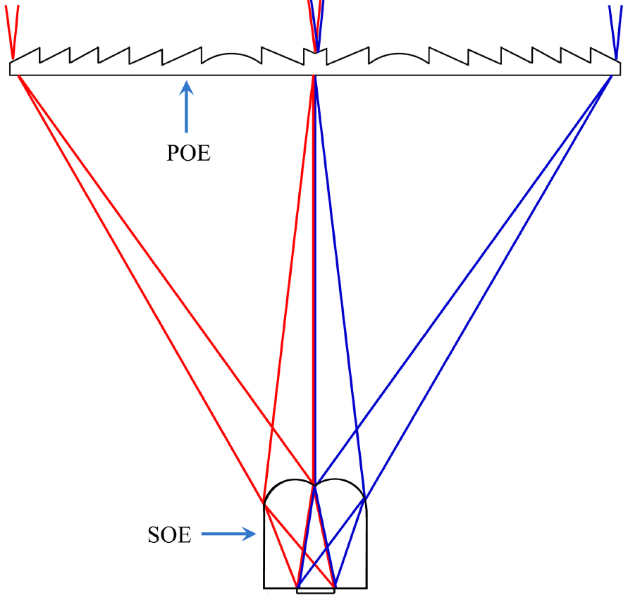 Schematic showing the edge-ray mapping in an ideal Fresnel concentrator [69].