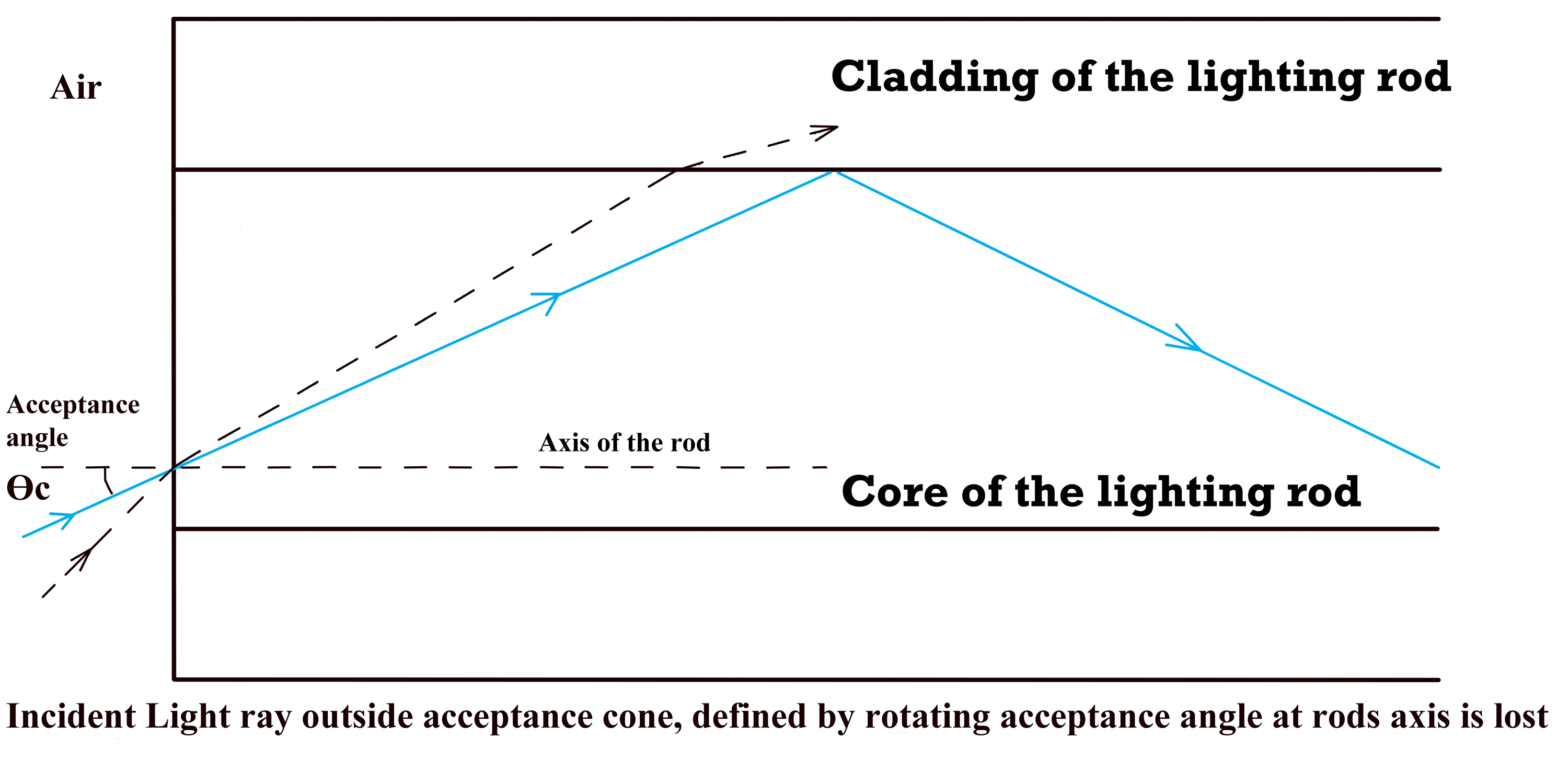 Optical rod and light acceptance principle [76].