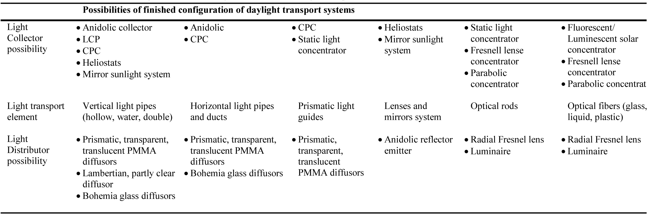 Most usual combination of light collectors and light distributors for a light transport element.