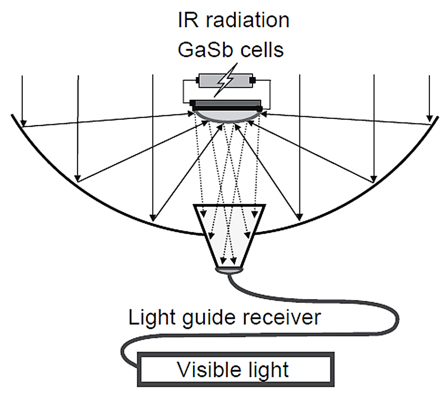 Intelligent solar lighting system [83].