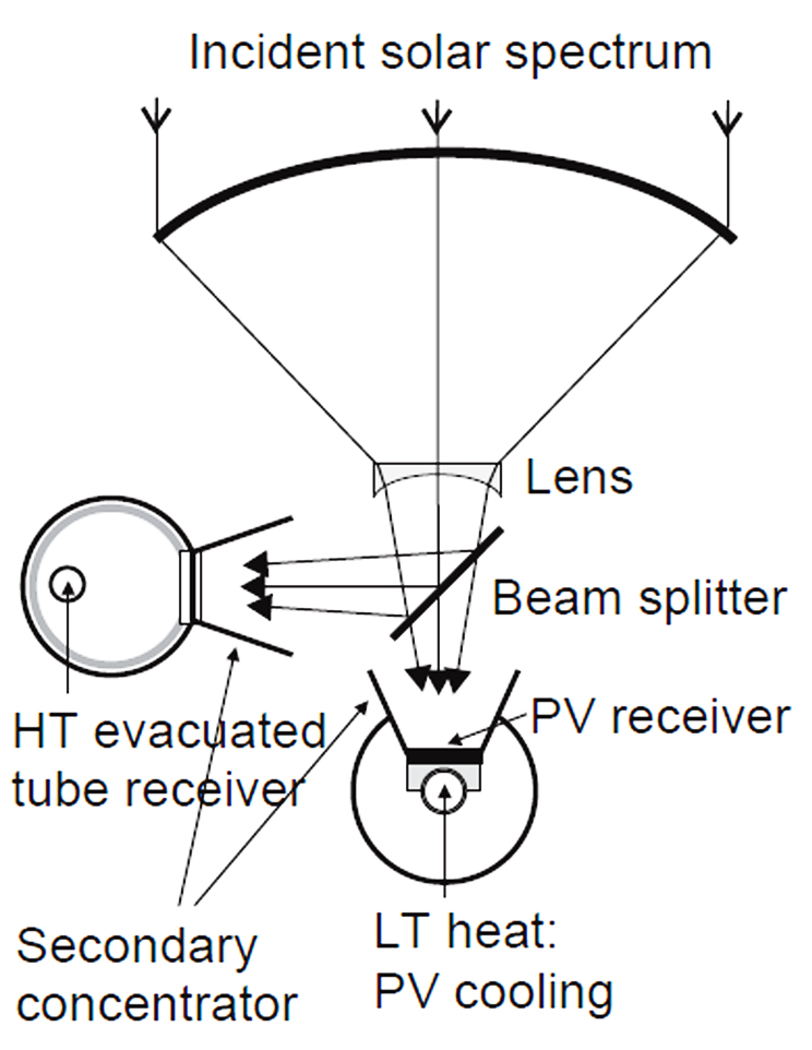 Beam splitting CPV/T system [89].