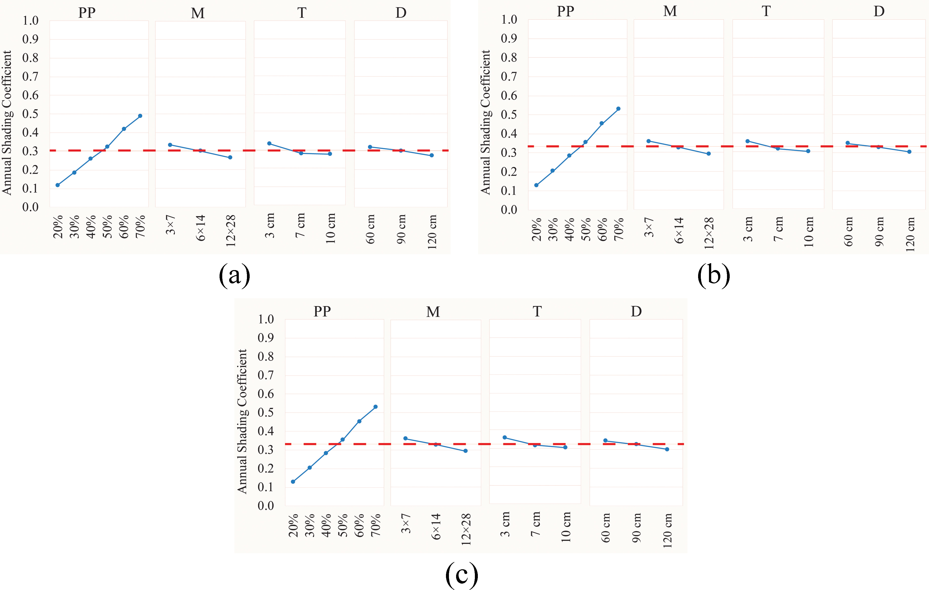 Main effects plot for SC means (a) South, (b) East, and (c) West. The red dashed line shows the overall mean of annual SC at every orientation.