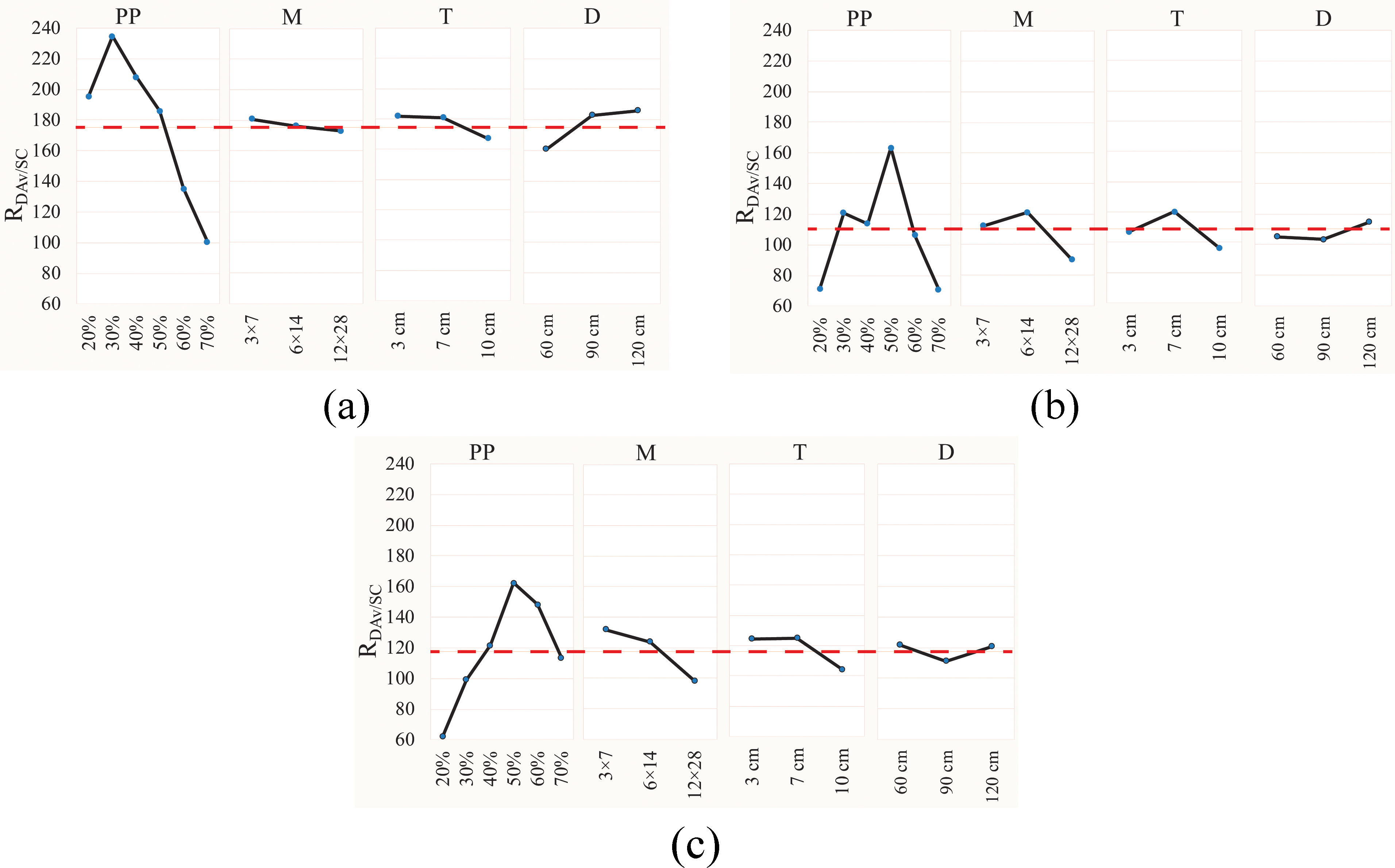 Main effects plot for RDAVfully/SC (a) South, (b) East, and (c) West. The red dashed line shows the overall mean of RDAVfully/SC at every orientation.