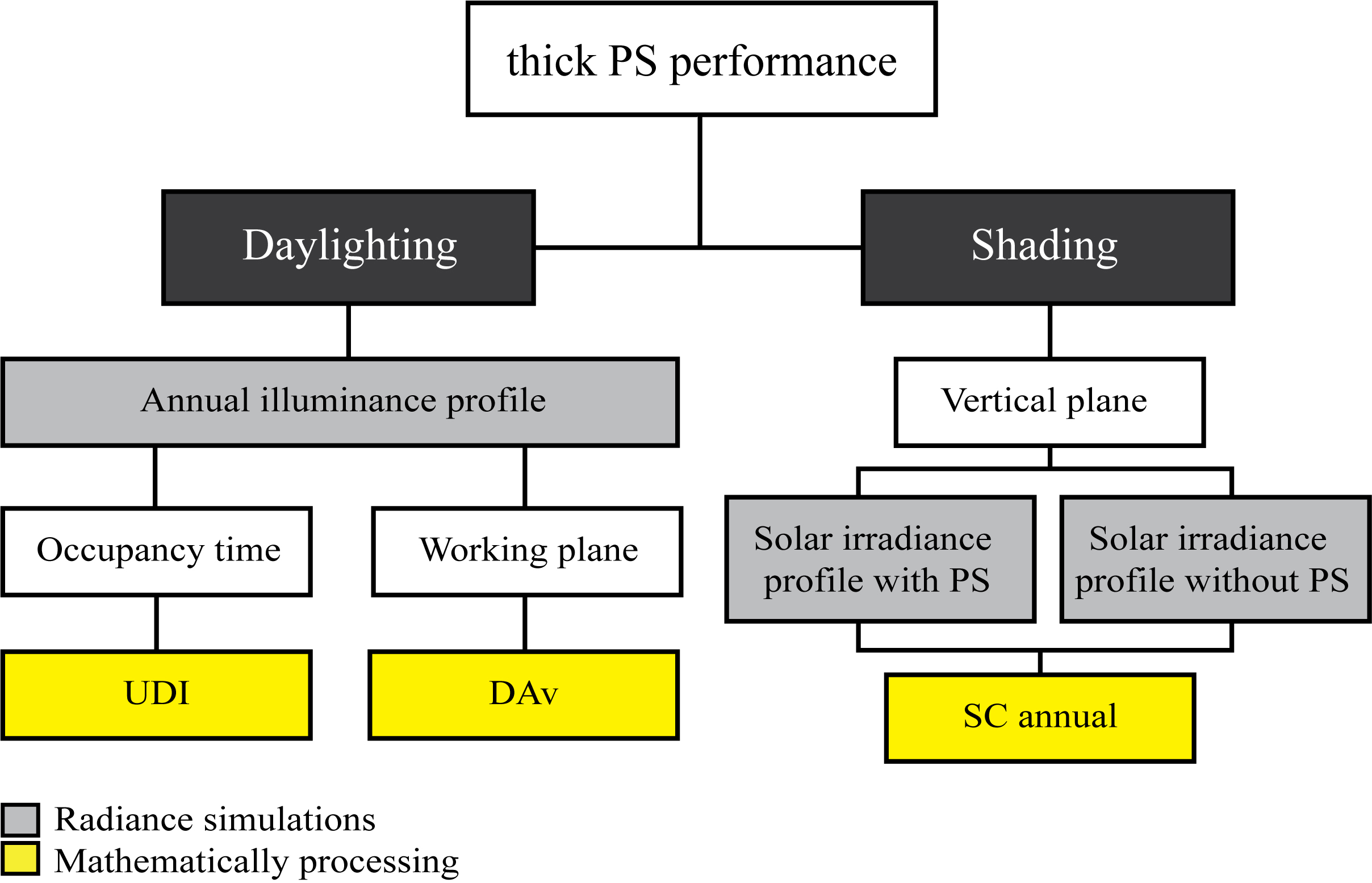 Workflow for predicting the daylighting and shading performance of thick PS.