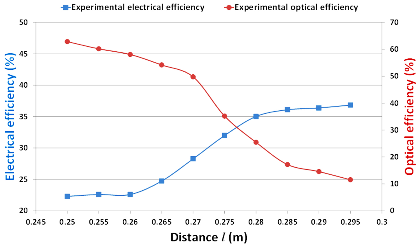 Experimental optical and electrical efficiency of HCPV with distance (l).