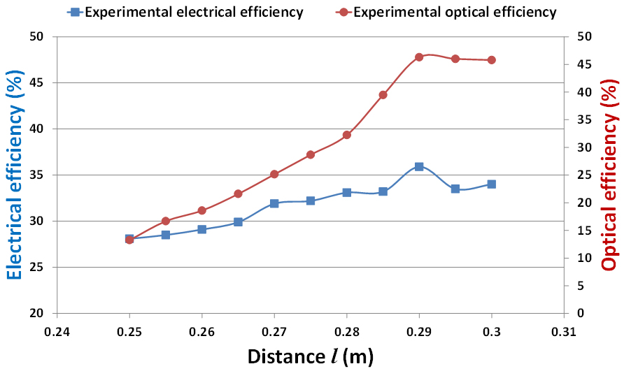 Experimental optical and electrical efficiencies of the HCPV at different distance of (l) with SOE.