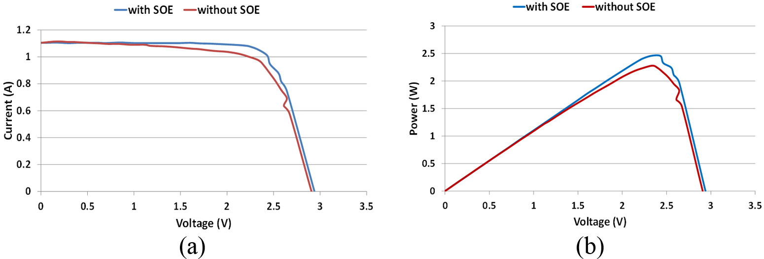 (a) Outdoor I-V curves and (b) power curves at CR=74X and PV temperature of 25°C.