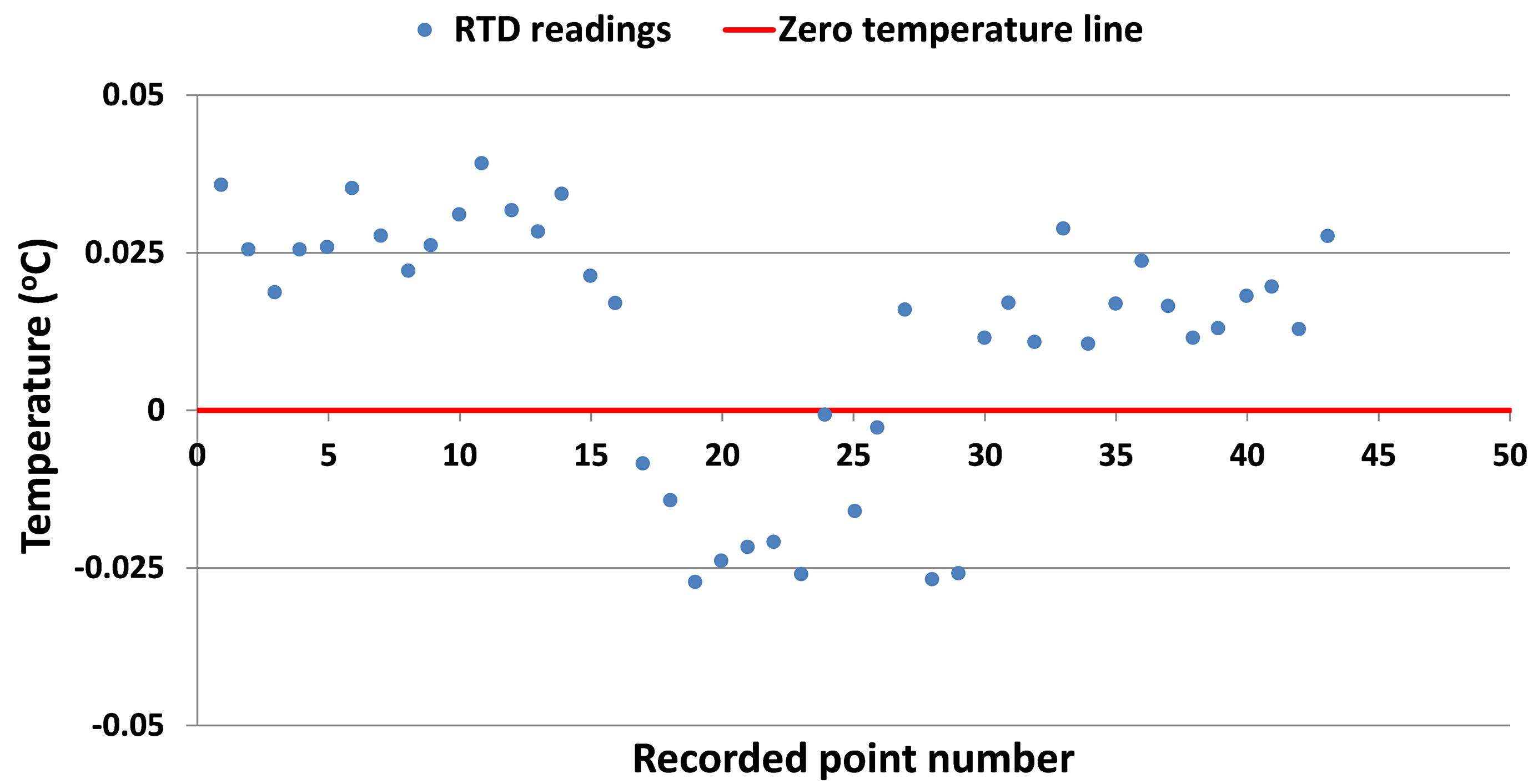 Calibration of the RTD thermocouple reading.