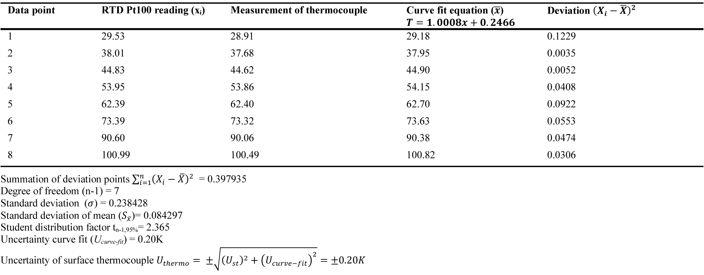 Surface thermocouple measurement uncertainty calculations.