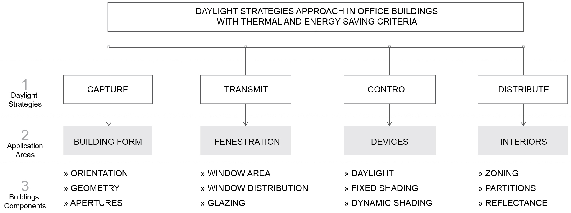 Daylight strategies approach in the office building.