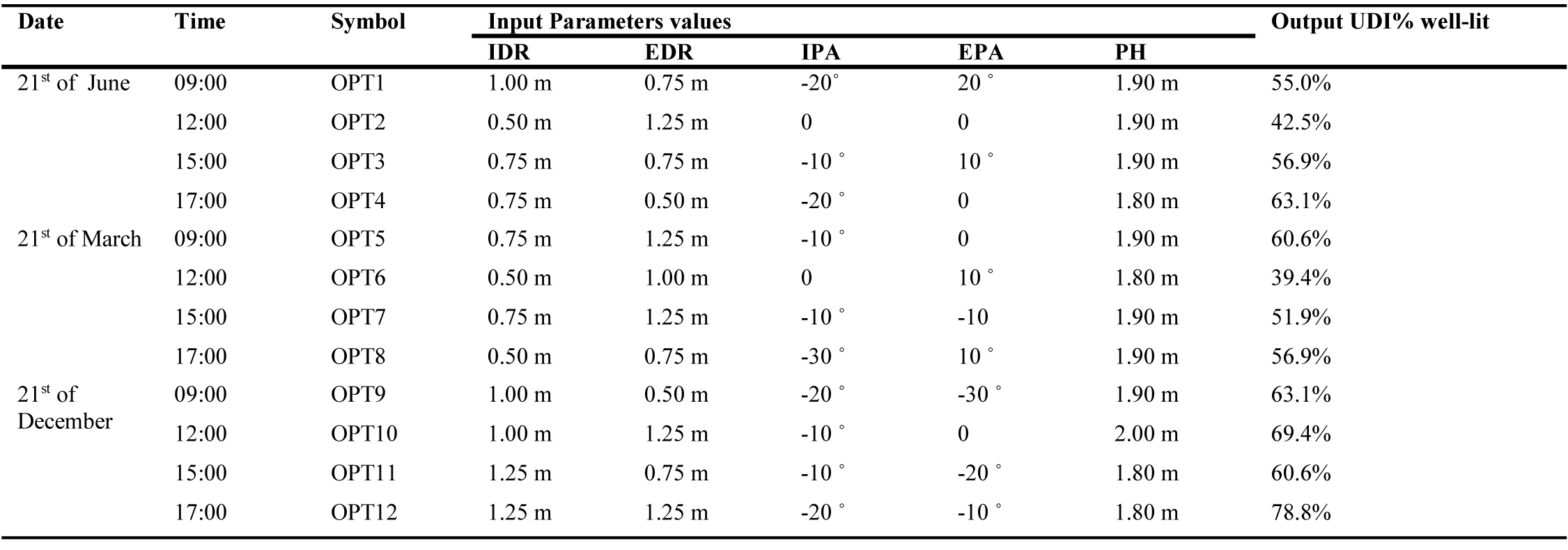 Values of light shelf design parameters in all optimized solutions.