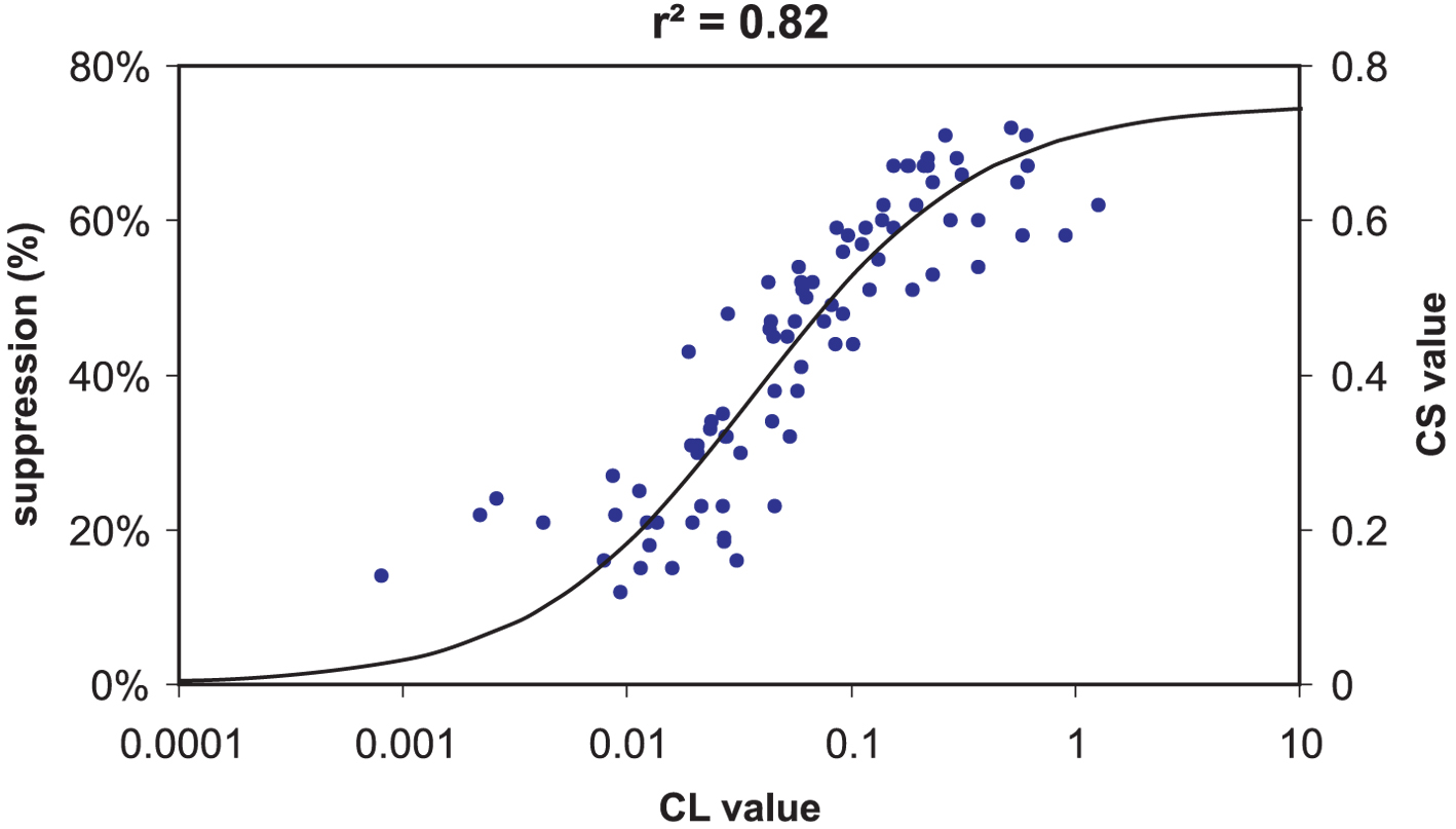 Nocturnal human melatonin suppression data (left ordinate), vs CL quantities (abscissa) predicted by the model of Rea et al. [29].