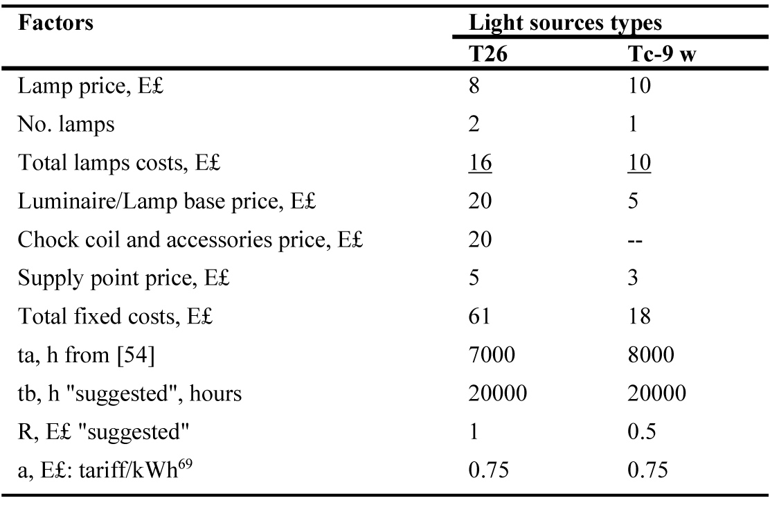Light sources data and costs [68, 69].
