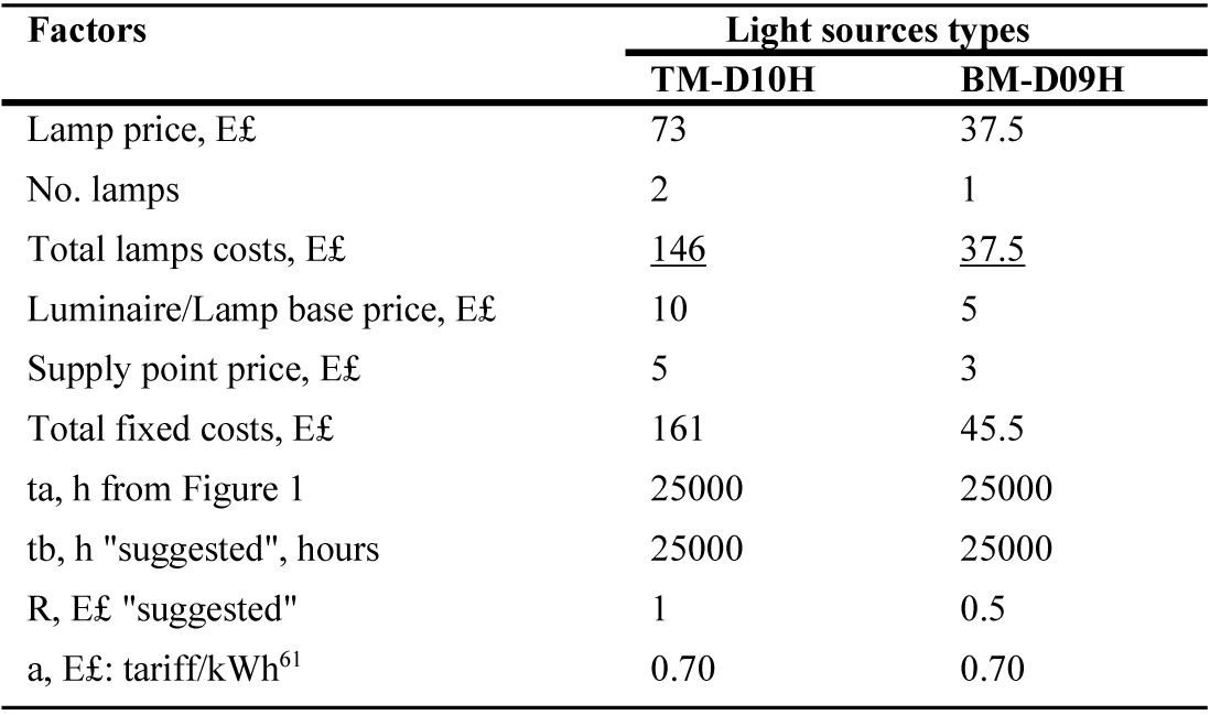 Light sources data and costs [68,69].