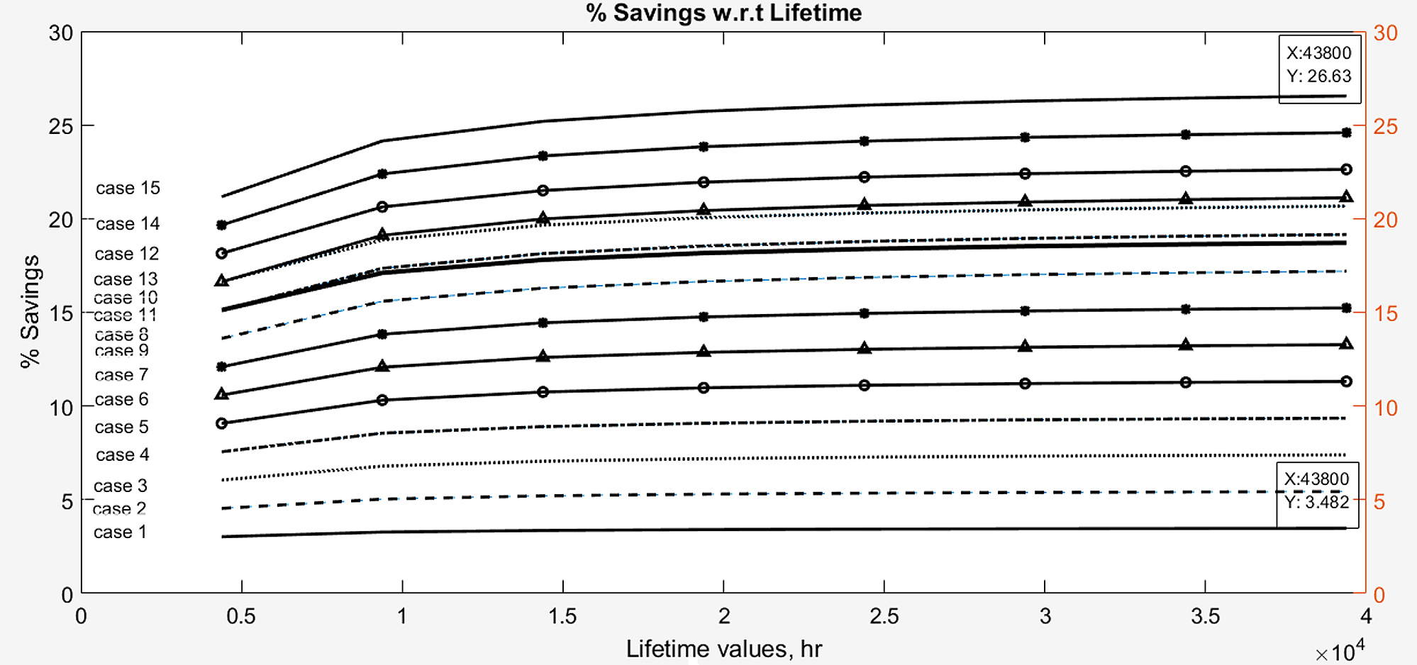 The percentages saving increased by the extending light source lifetimes (from 4380 up to 43800 h for TC light sources).