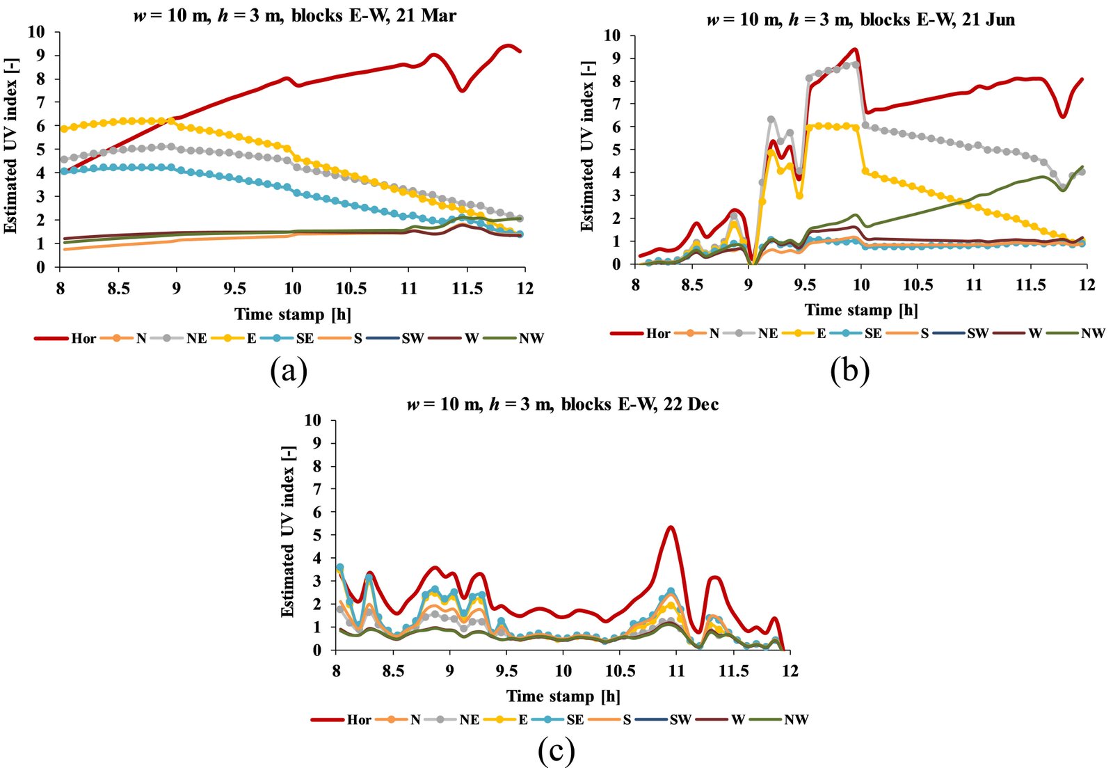 The Impact Of Courtyard And Street Canyon Surroundings On Global Illuminance And Estimated Uv Index In The Tropics