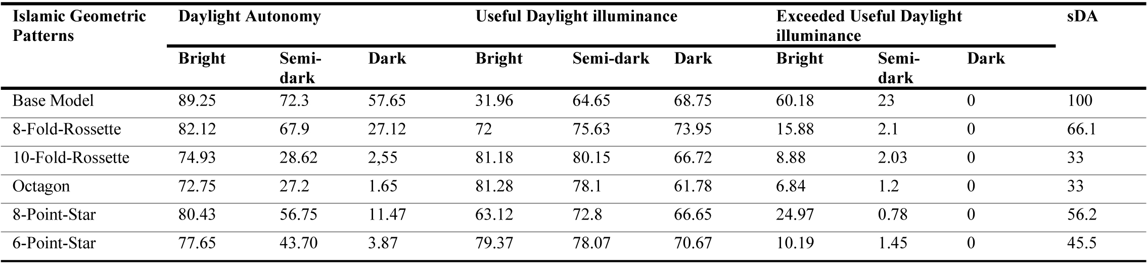 Annual daylight simulation through climatic-based metrics evaluation for South façade with thickness of 5 cm.
