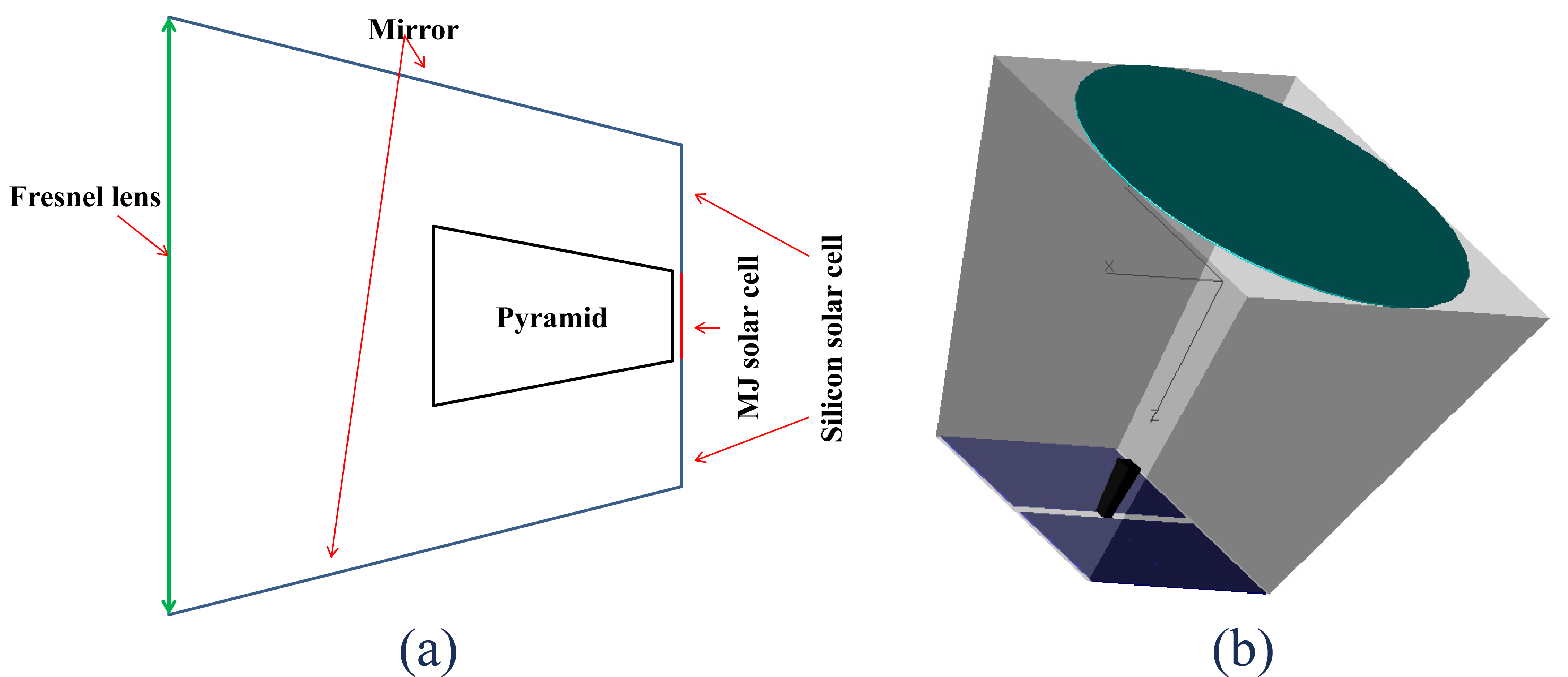 Hybrid CPV system surrounded by mirrors (a) 2D and (b) 3D views.