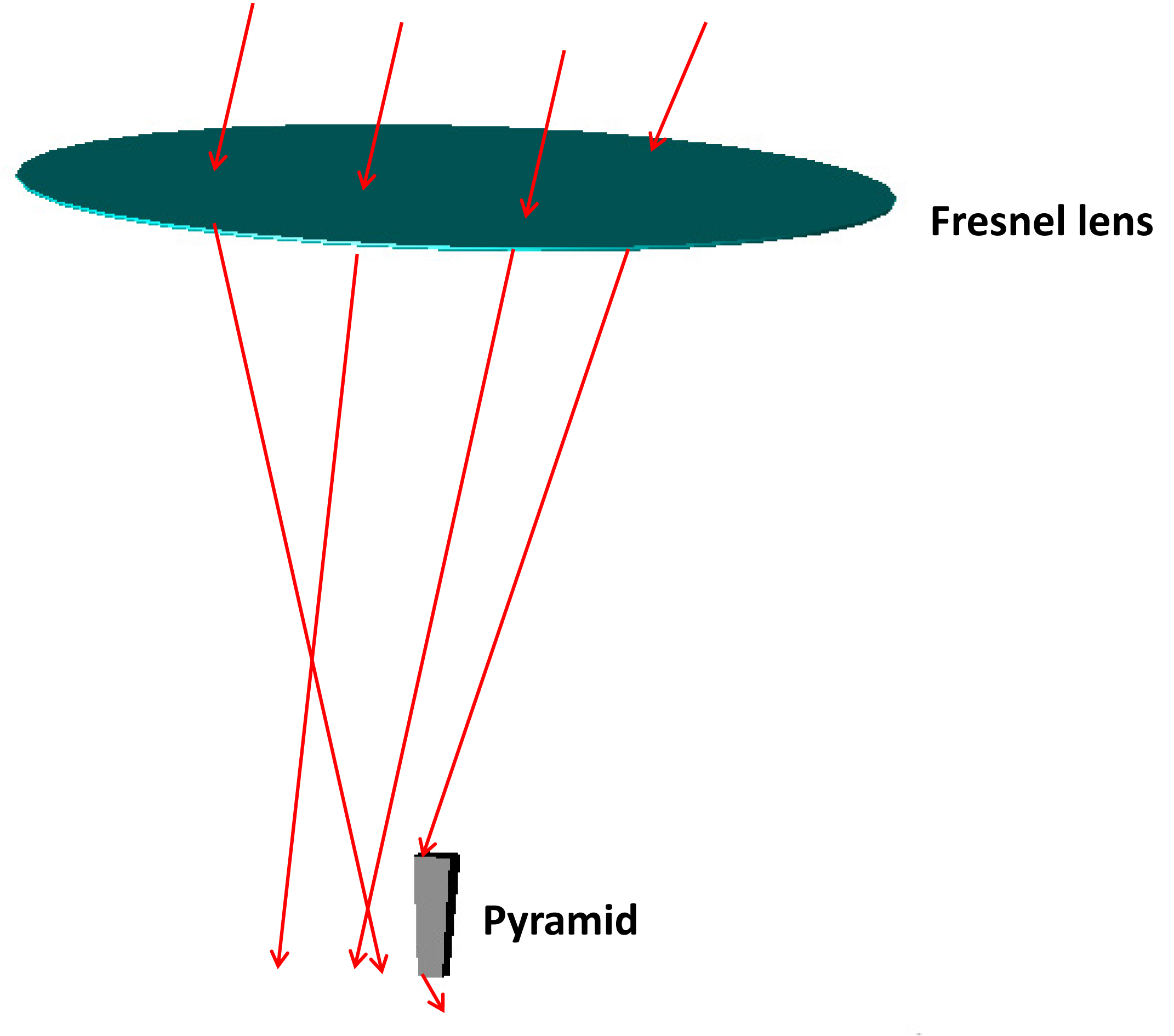Fresnel lens associated to pyramid.