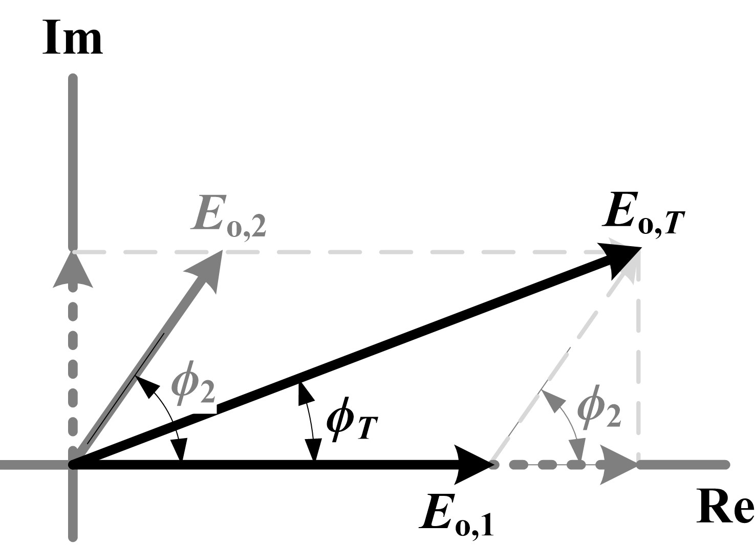Phasor diagram to determine Eo,2 and ϕ2 from the defined Eo,T, ϕT, Eo,1, and ϕ1 (= 0).