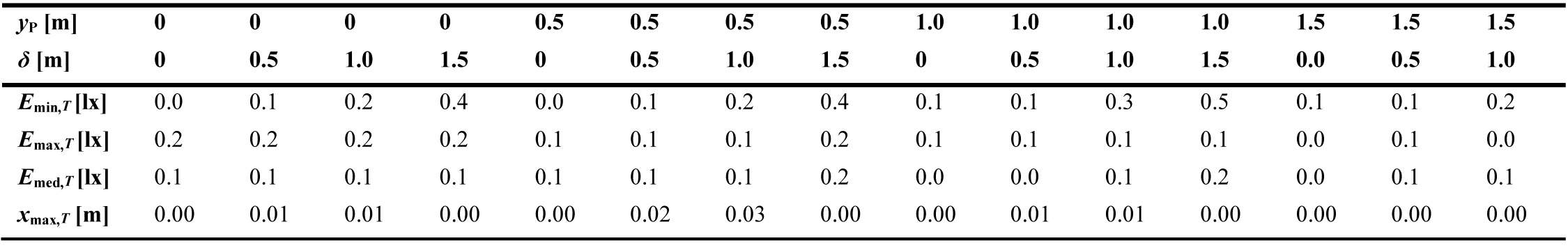 Absolute differences between the largest and smallest values of Emin,T, Emax,T, Emed,T, and xmax,T obtained with the four approaches in the configuration with BZ1 LID type.