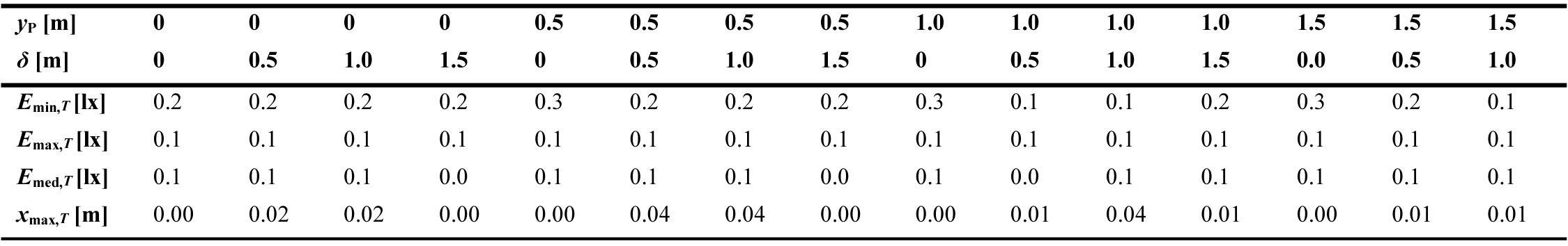 Absolute differences between the largest and smallest values of Emin,T, Emax,T, Emed,T, and xmax,T obtained with the four approaches in the configuration with BZ5 LID type.