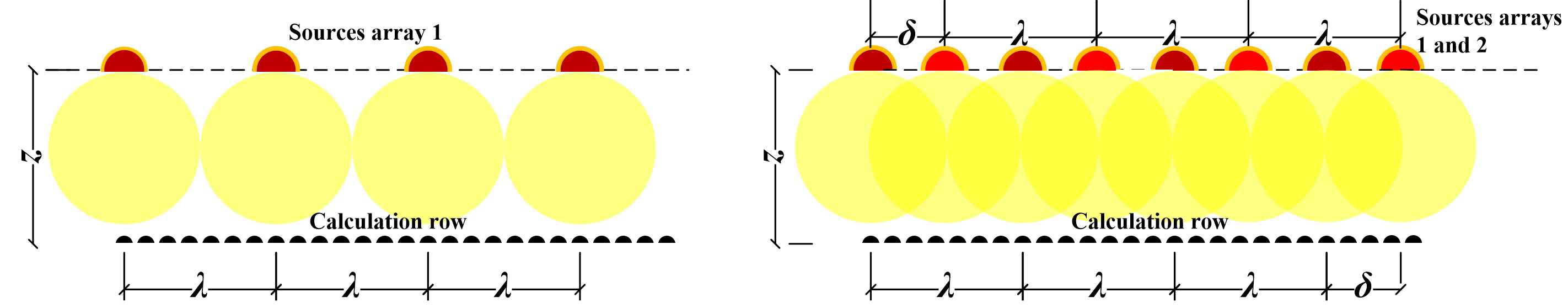 Elevation view of (a) a periodic array and (b) two parallel, periodic arrays of identical light sources with a constant interval λ, as per Fig. 2.