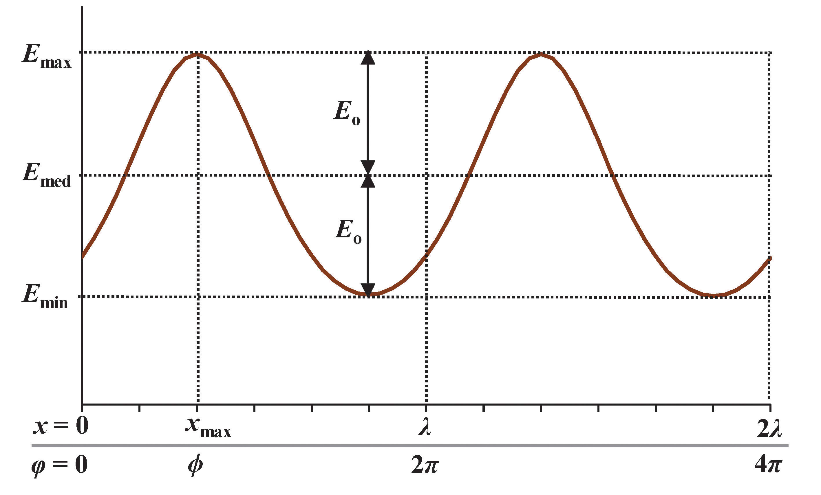 Sinusoidal pattern of direct horizontal illuminance due to a periodic array of identical sources.