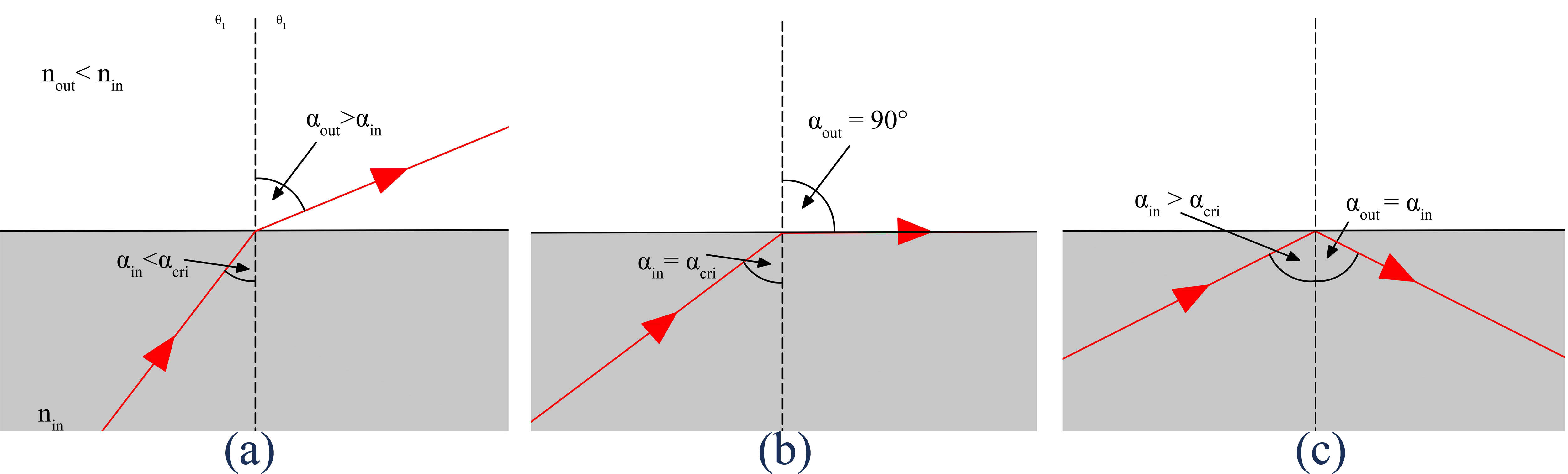 Incidence angle and critical angle: (a) incidence angle less than the critical angle (b) incidence angle equal to the critical angle, and (c) incidence angle greater than the critical angle.
