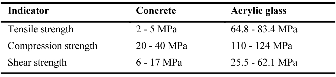 Physical Indicators of acrylic glass panel and concrete [22].