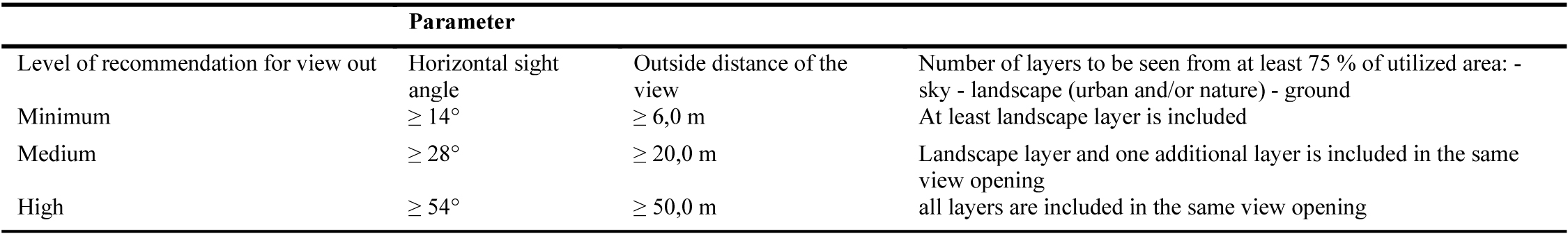 Assessment of the view outwards from a given position in an interior, collected from EN-17037.