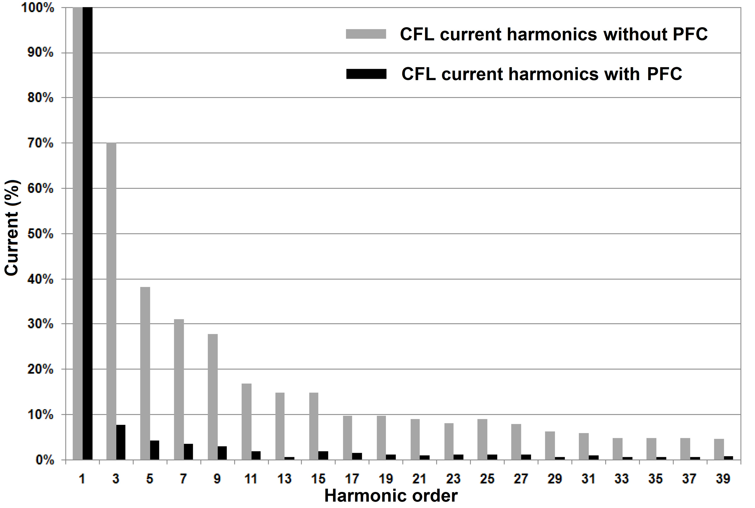 Current harmonics of the CFL with and without the proposed PFC controller.