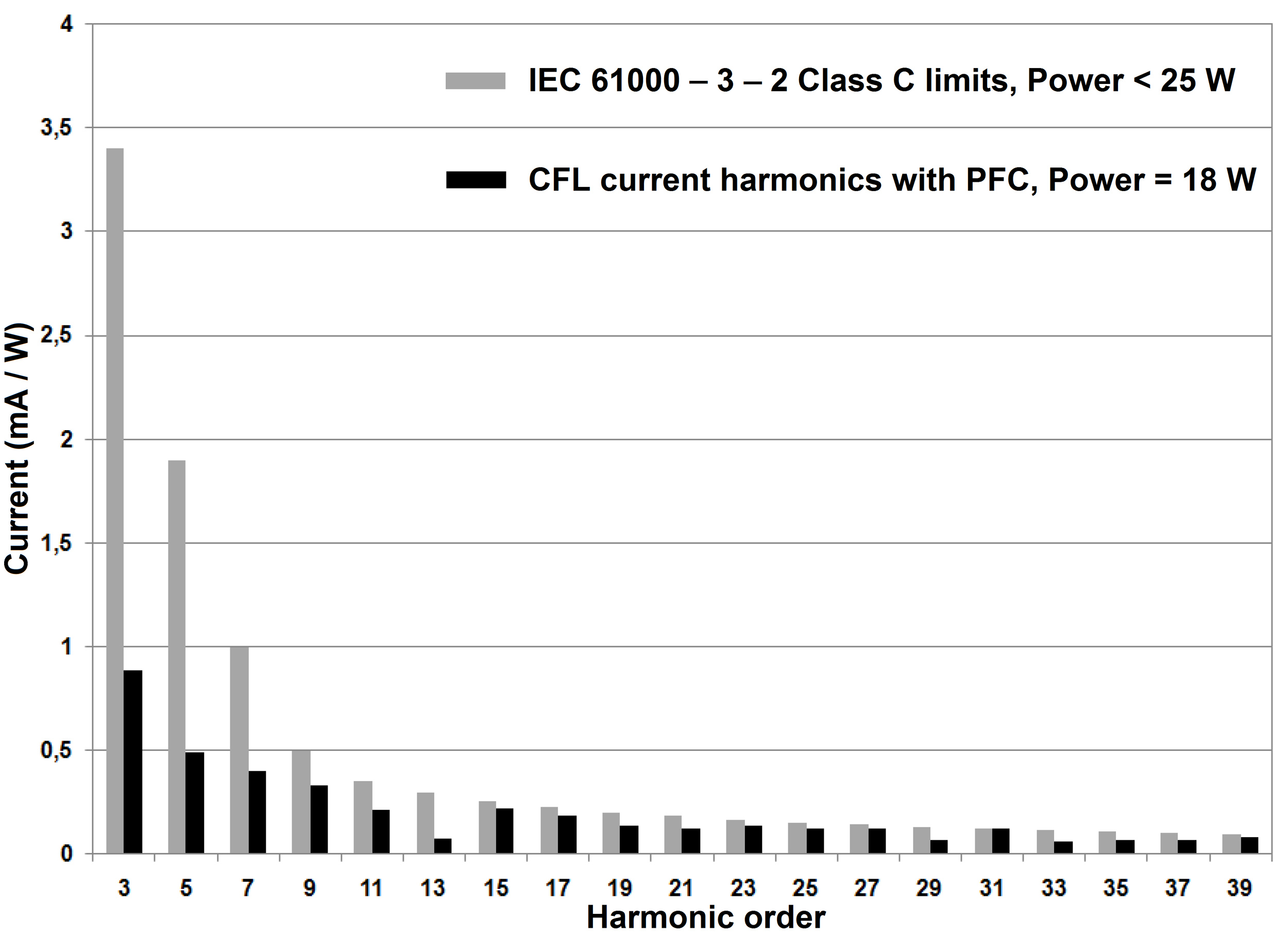 Current harmonics of controlled CFL in comparison with the limits set by IEC 61000-3-2 Class C standard.