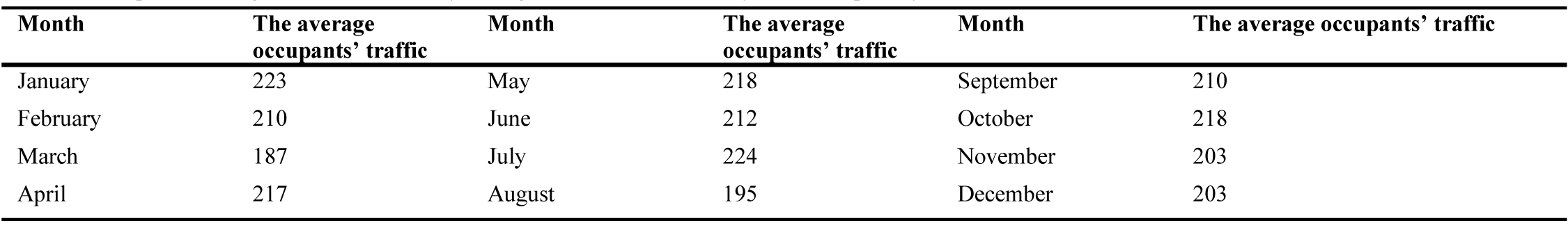 Occupants’ average movement intensity through the first floor doorway, residents per day.