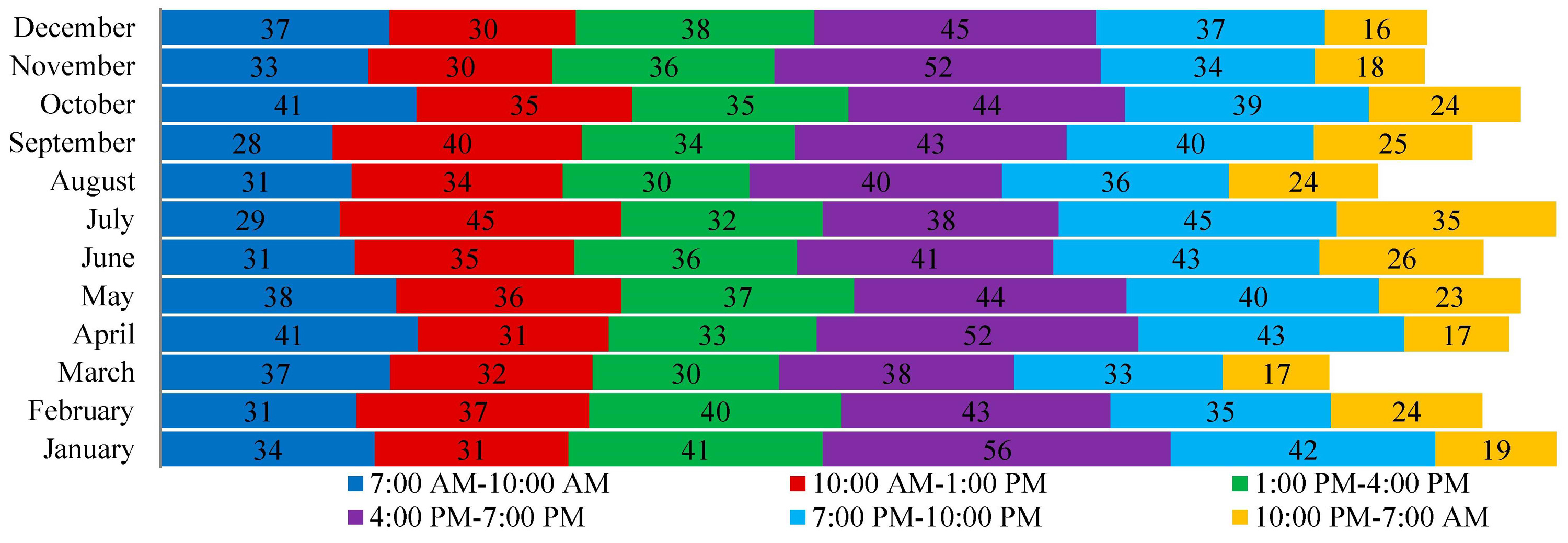 The average occupants’ traffic histogram of 9 floors buildings; they were passing through the doorway of the first floor, within 3-hour time intervals, starting from 7:00 AM to 10:00 PM and 9 hours interval from 10:00 PM to 07:00 AM.