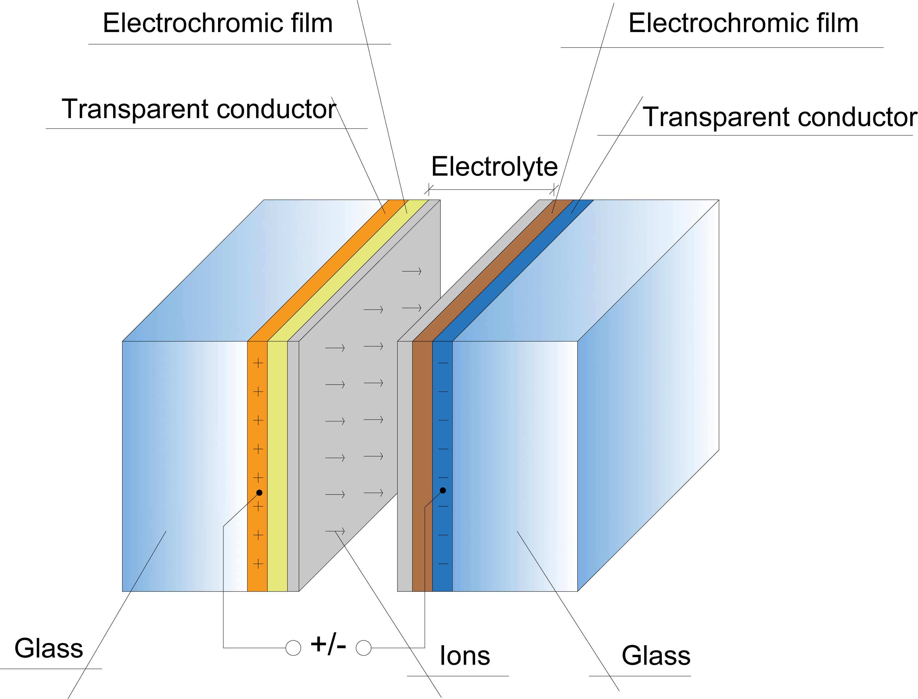 Different layers of an EC window.
