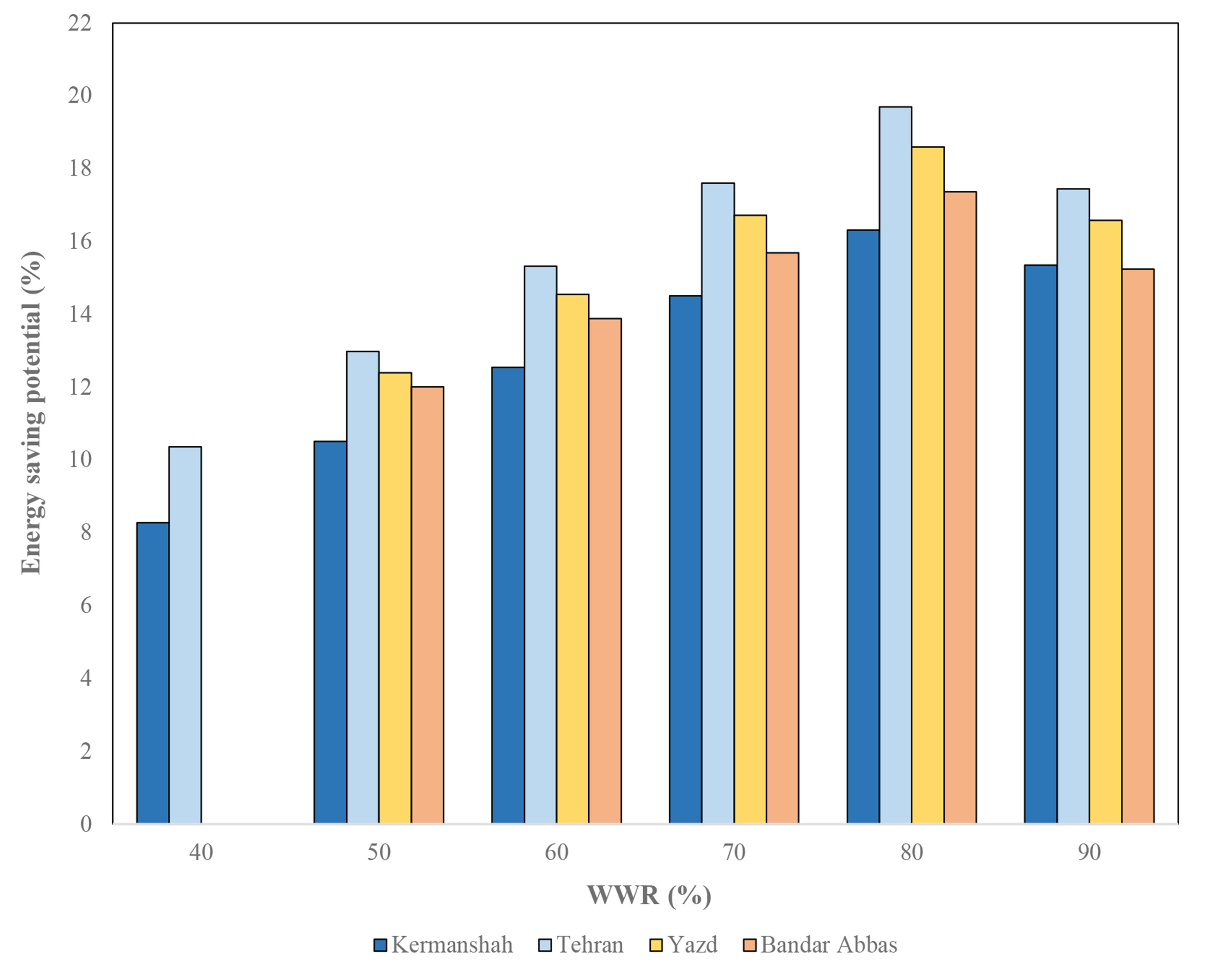 Energy saving potential of PVC windows using different WWR values in various climate conditions.