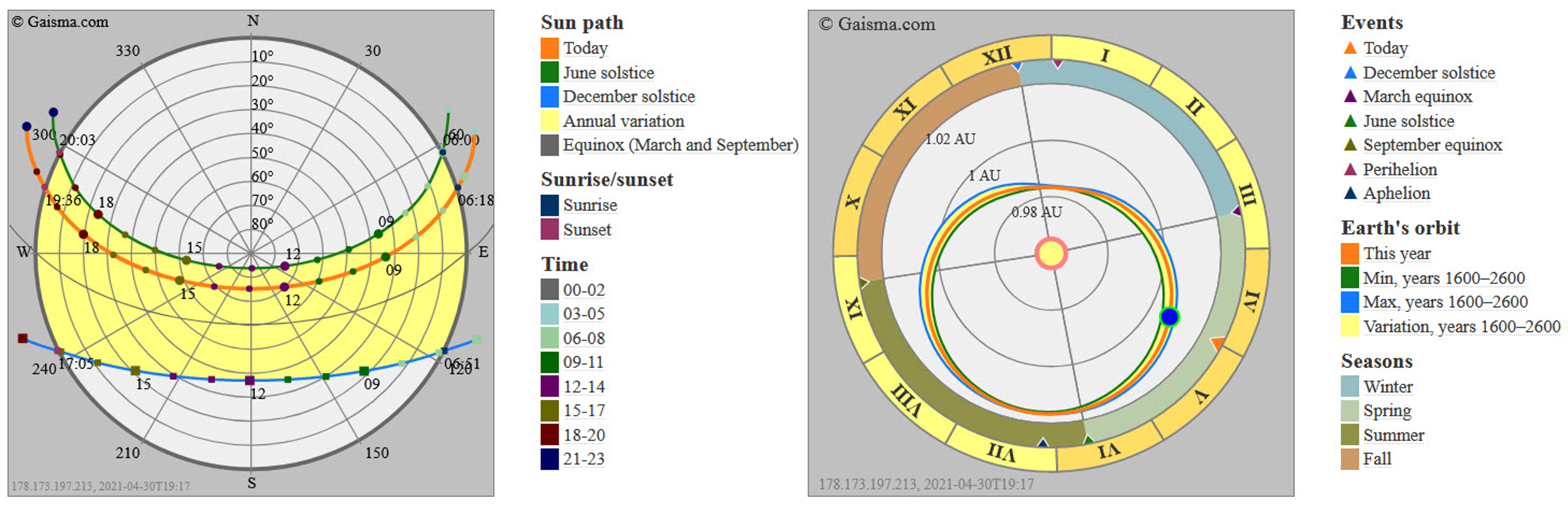 (a) Shiraz, Iran - Sun path diagram (b) Shiraz, Iran - Seasons graph and Earth's orbit [50].