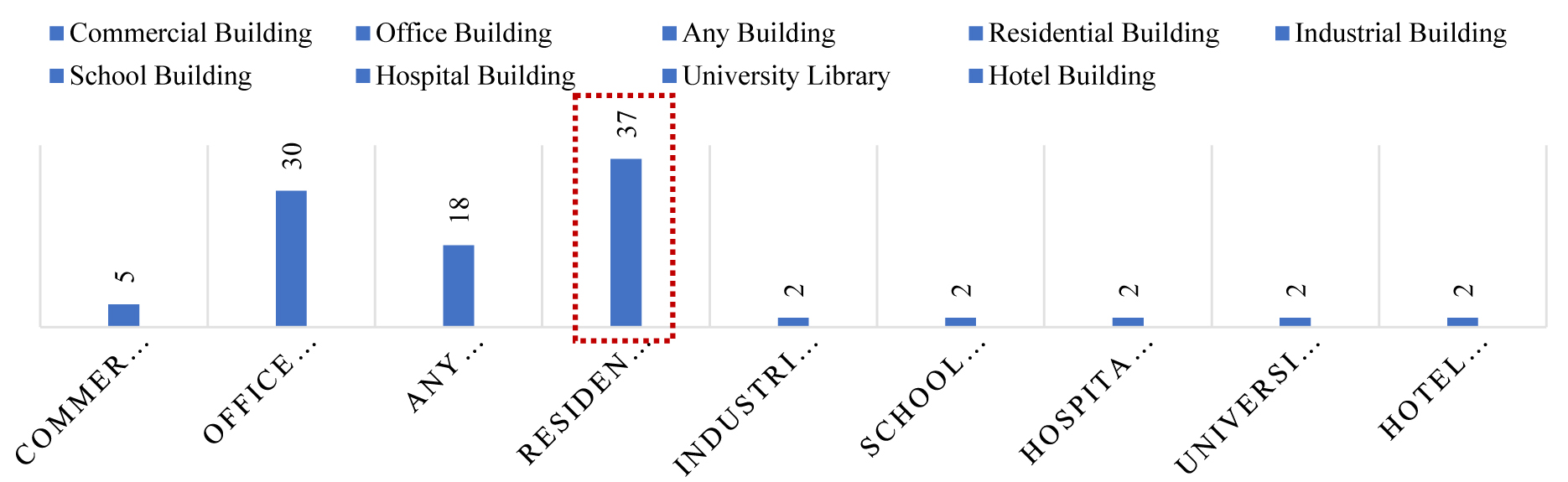 The extent to which buildings are used in the research background section.
