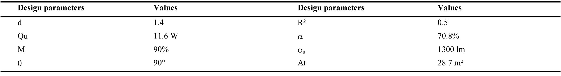 Characterization of the design parameters used in the optimization.