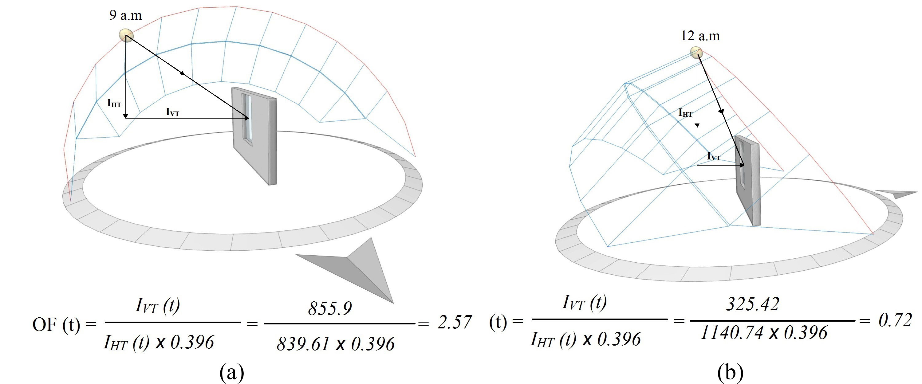 Impact of solar position on orientation factor (OF) for (a) East direction and (b) South direction.