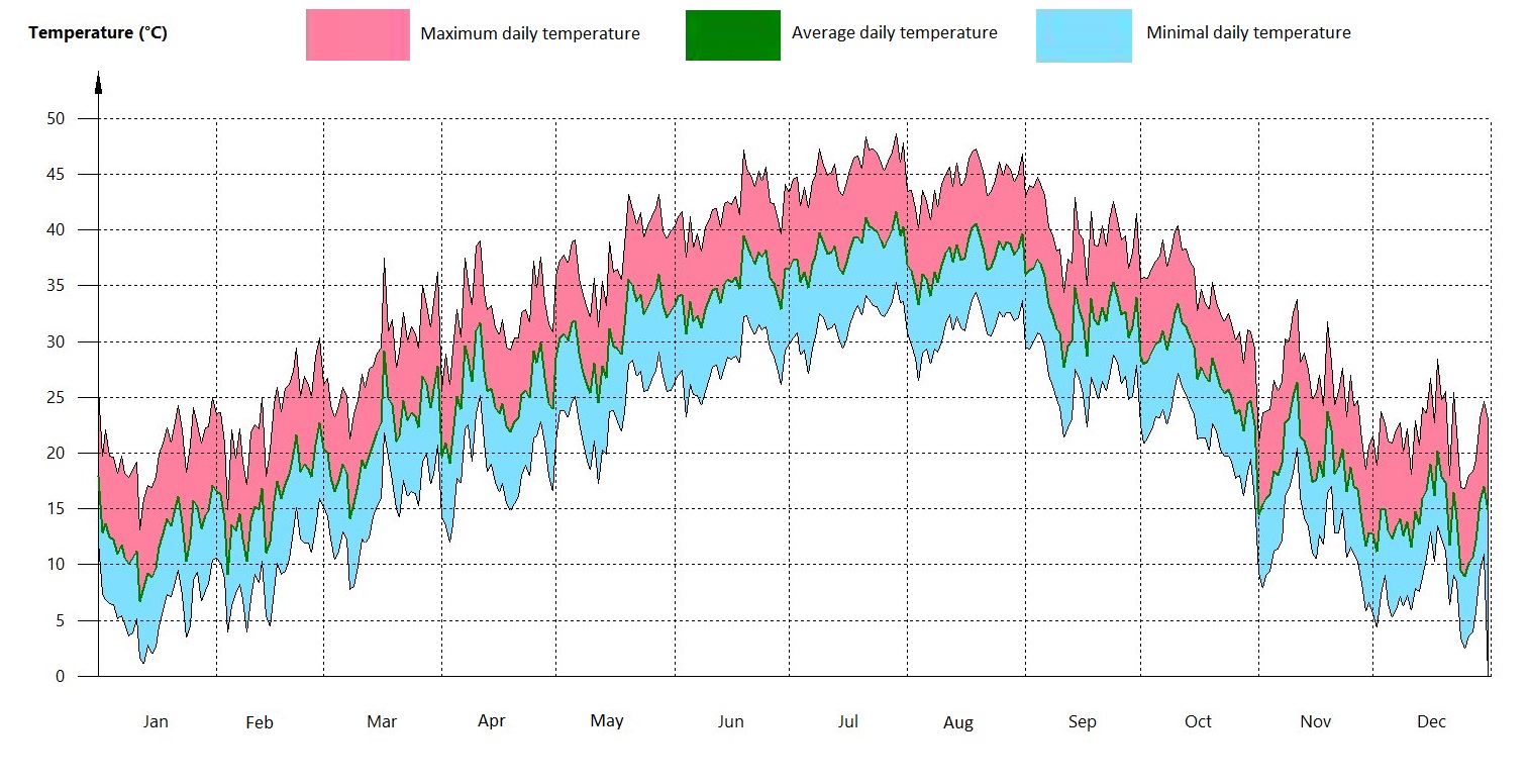 Scenario of daily temperature variation used in EnergyPlus environment.