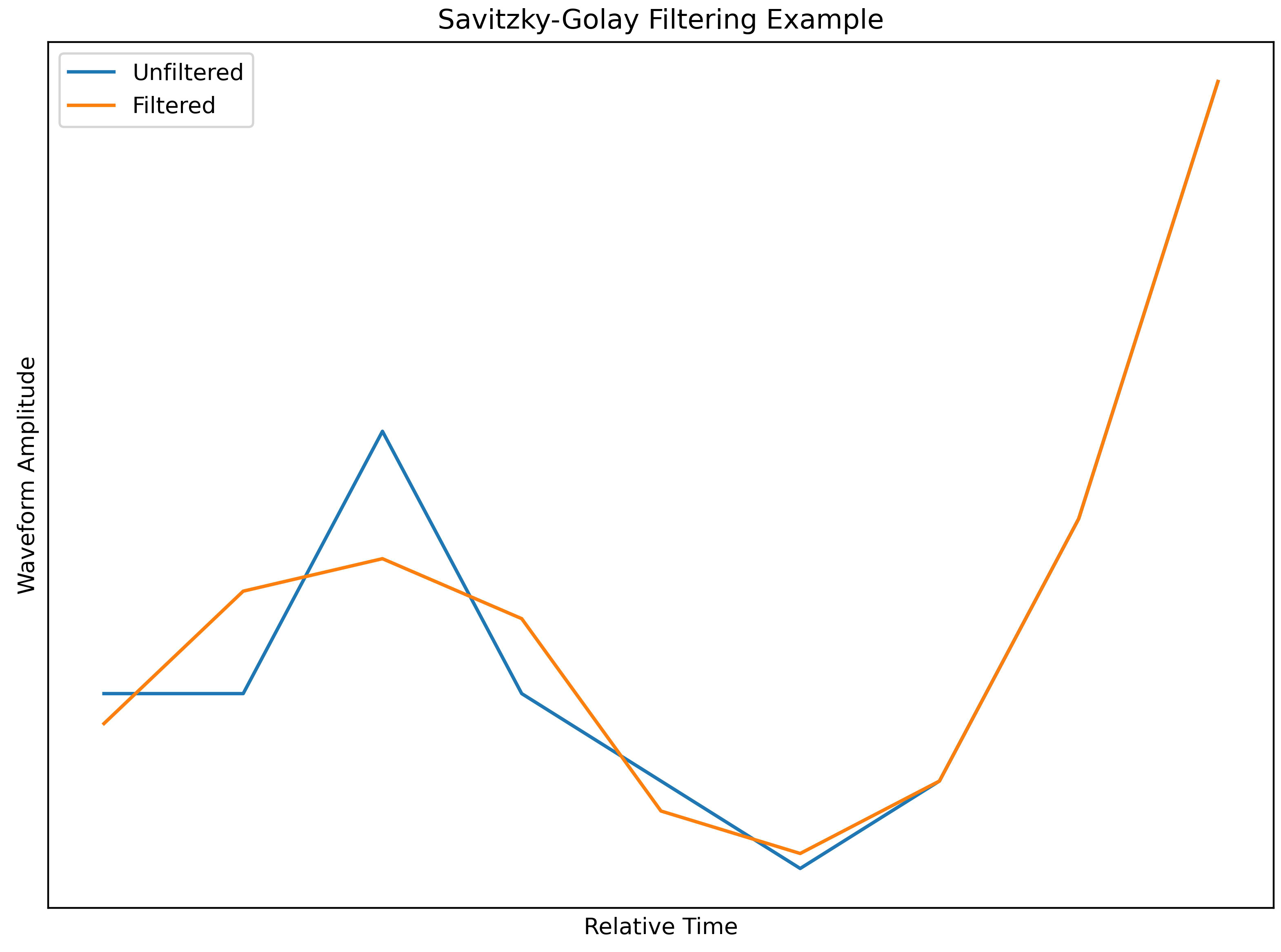 Savitzky-Golay filtering to remove noise.