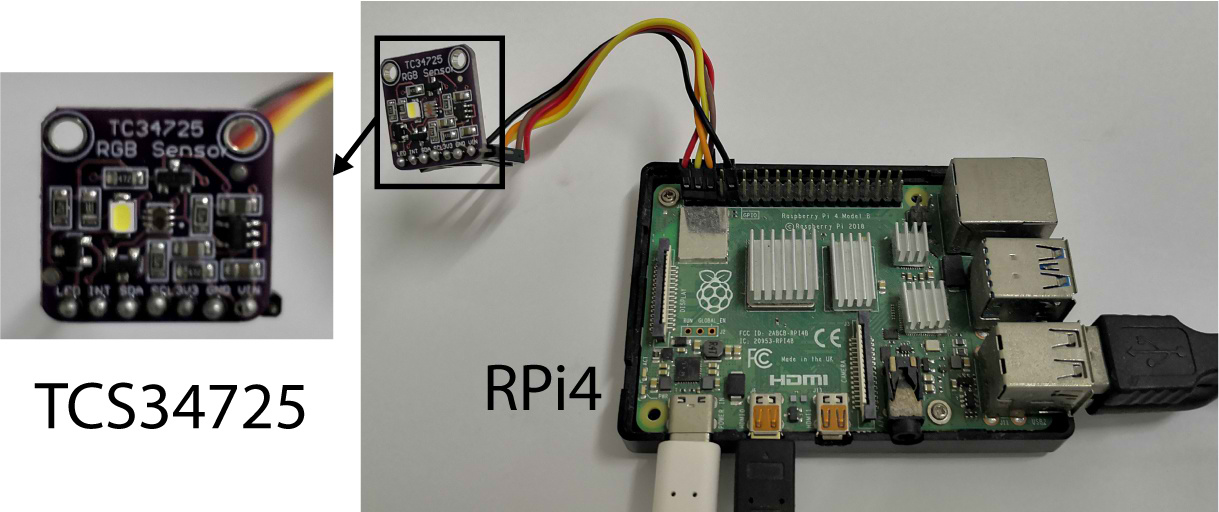 Raspberry Pi4 minicomputer & TCS34725 colour sensor.