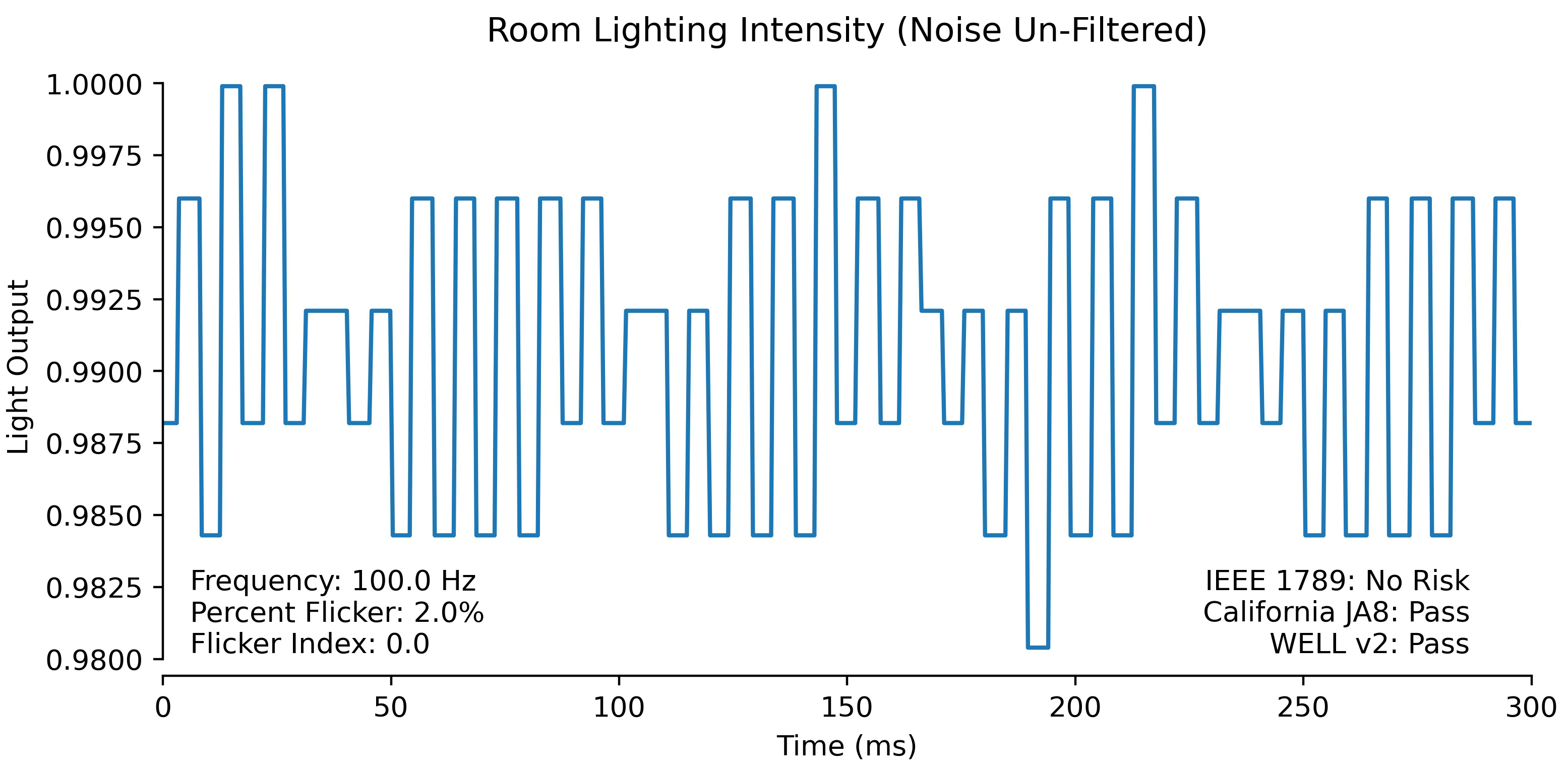 Room flicker waveform unfiltered for noise.