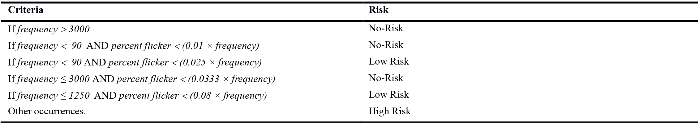 Risk level of flicker in IEEE 1789-2015.