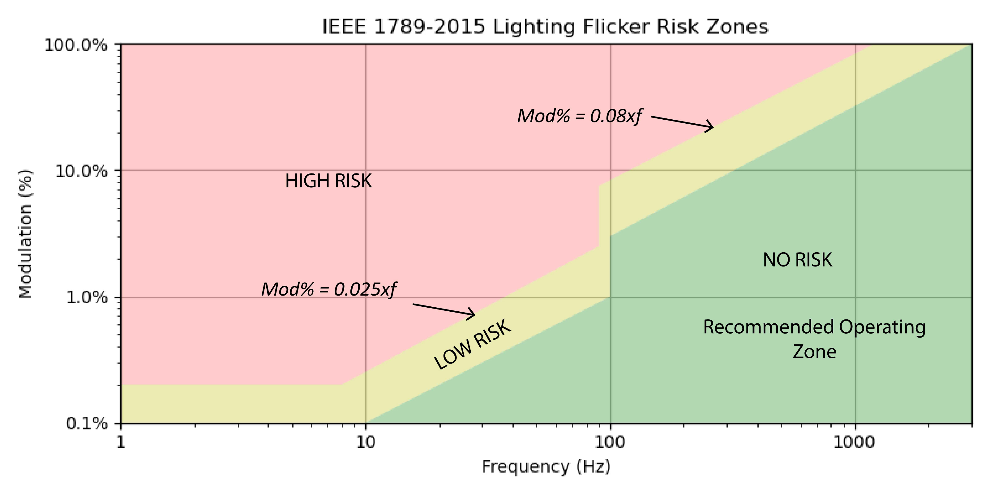 IEEE 1789-2015 risk zones.
