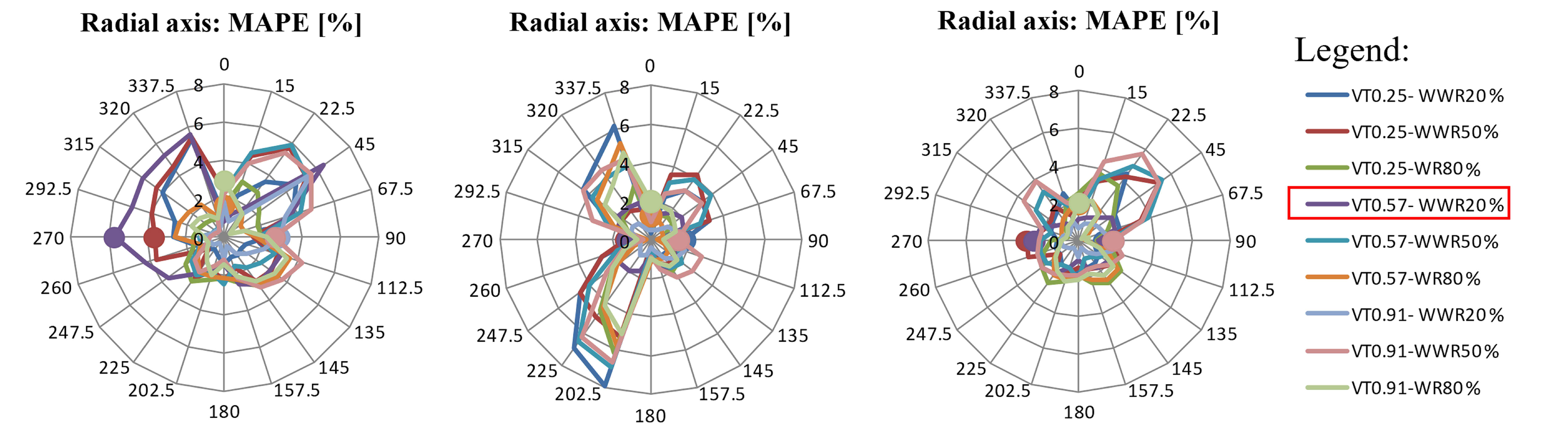 Average MAPE values for the 10 ANNs for each encoding approach: grouped by VT and WWR combination (output parameter: total energy consumption): (a) Azimuthal	(b) Cyclic, and (c) Azimuthal + 359° N.