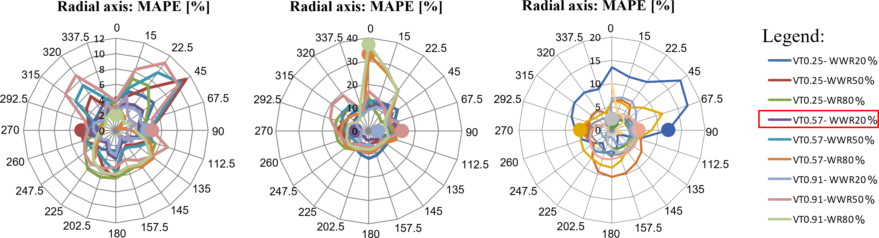 Average MAPE values for the 10 ANNs for Azimuthal + 359° N: grouped by VT and WWR combination: (a) Cooling (b) Heating and (c) Lighting.